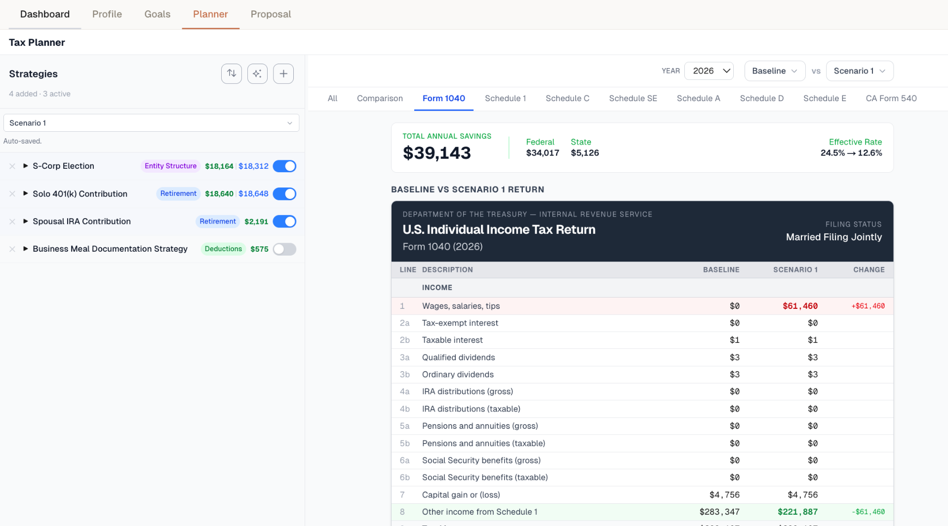 Tax Alpha planner comparing a baseline 1040 against a scenario with S-Corp election, Solo 401(k), and spousal IRA strategies, showing $39,143 in total annual savings.